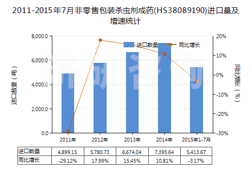 2011-2015年7月非零售包裝殺蟲劑成藥(HS38089190)進(jìn)口量及增速統(tǒng)計